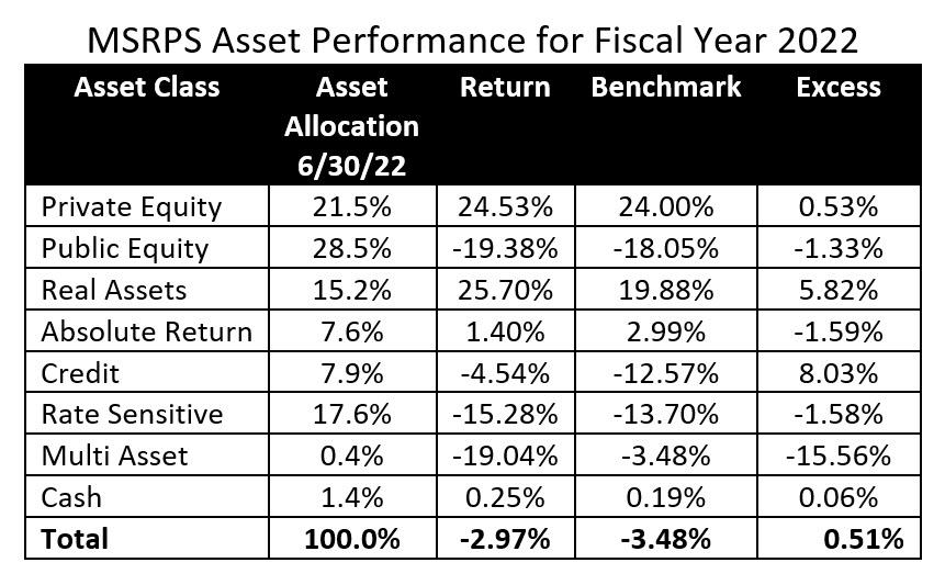 State Retirement and Pension System’s diversified asset allocation and