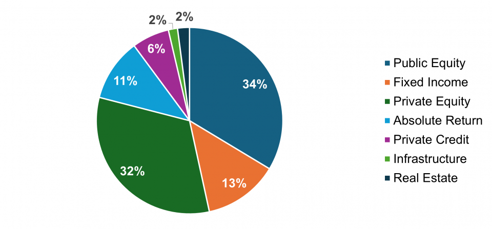 Terra Maria asset allocation 12/31/24